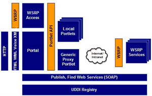 Sơ đồ diễn giải chuẩn WSRP (Web Services for Remote Portlets)