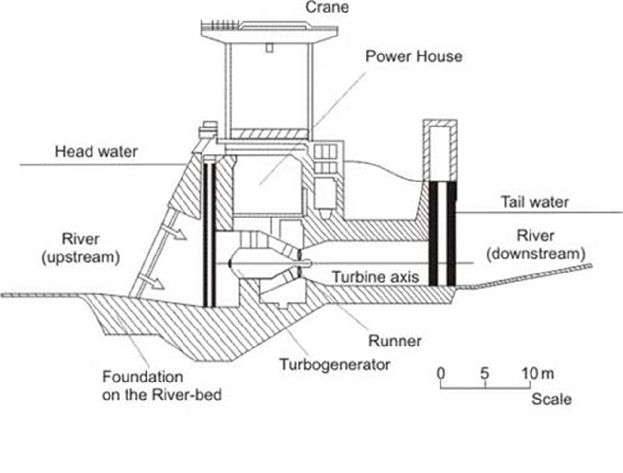Giới thiệu trình tự thi công lắp đặt thiết bị loại tua bin bóng đèn