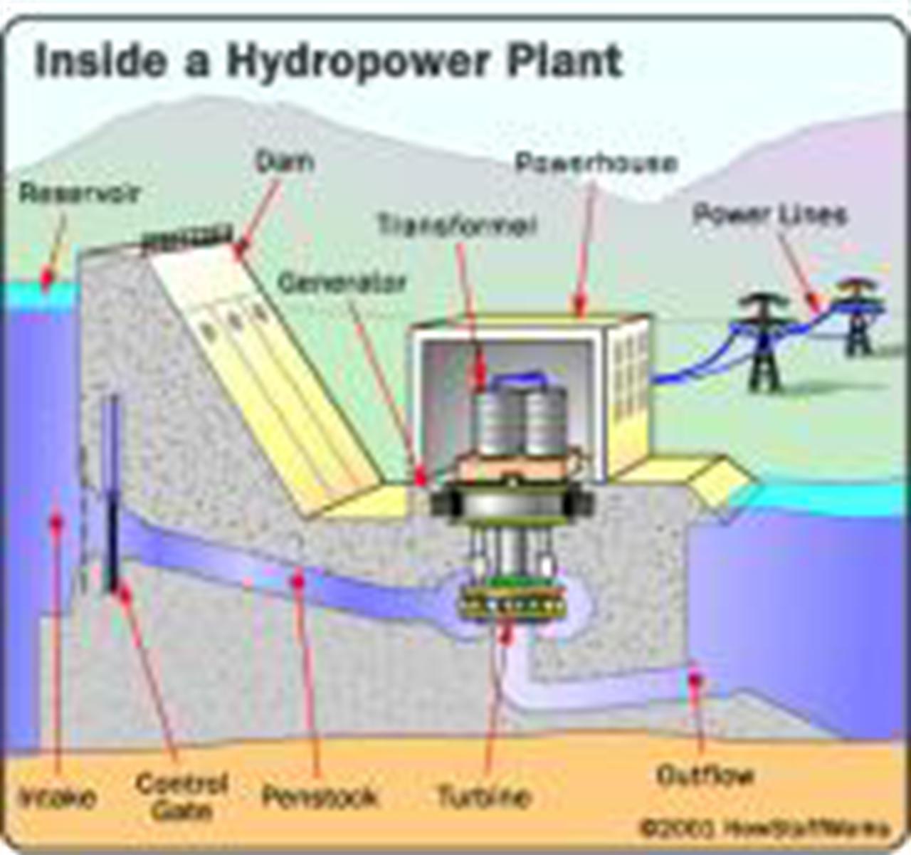 Hydropower